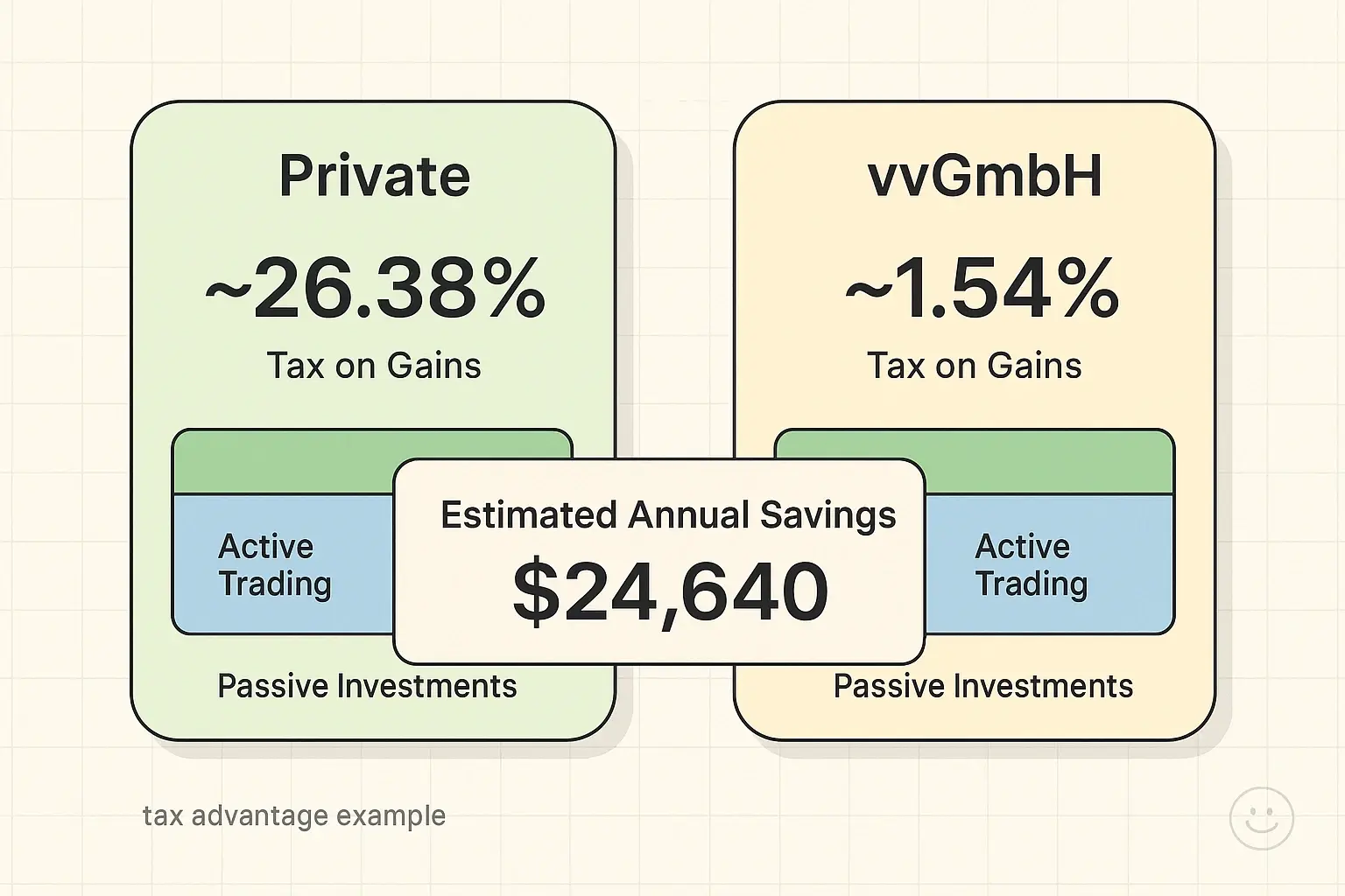 Konkreter Vergleich der steuerlichen Wirkung und Portfolioaufteilung — zeigt, wie eine vvGmbH Steuervorteile und stabilere passive Einkünfte unterstützen kann.