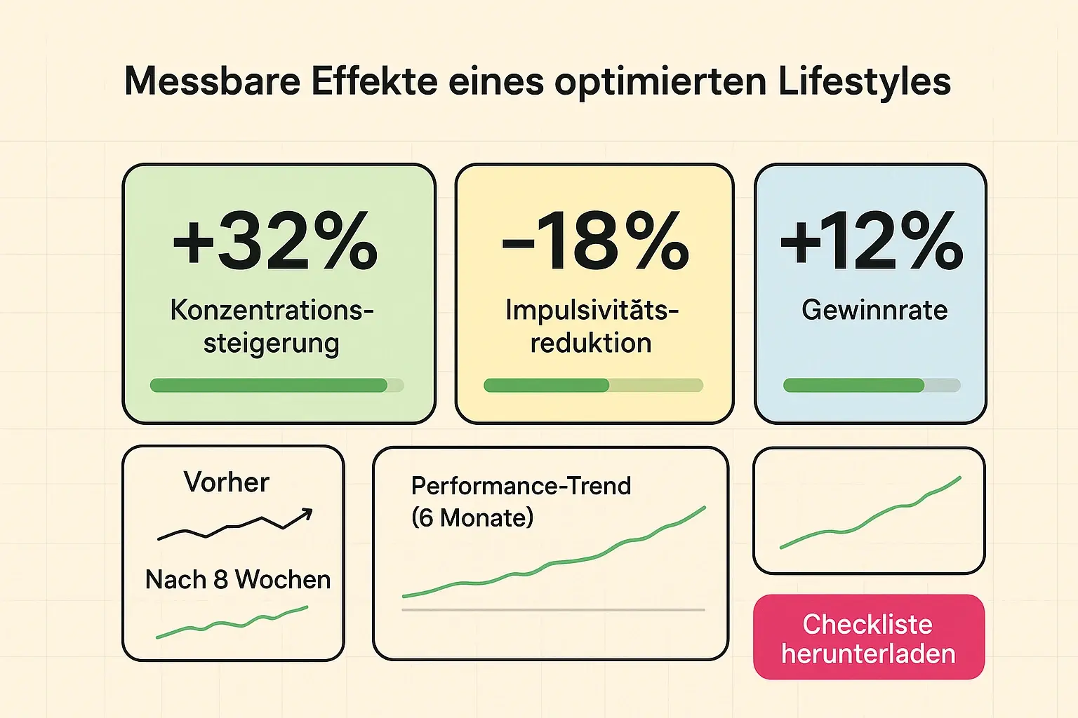 Vergleichen Sie vier Lifestyle-Faktoren und ihren direkten Einfluss auf Konzentration und Entscheidungsqualität — schnell sichtbar für klare Priorisierung.