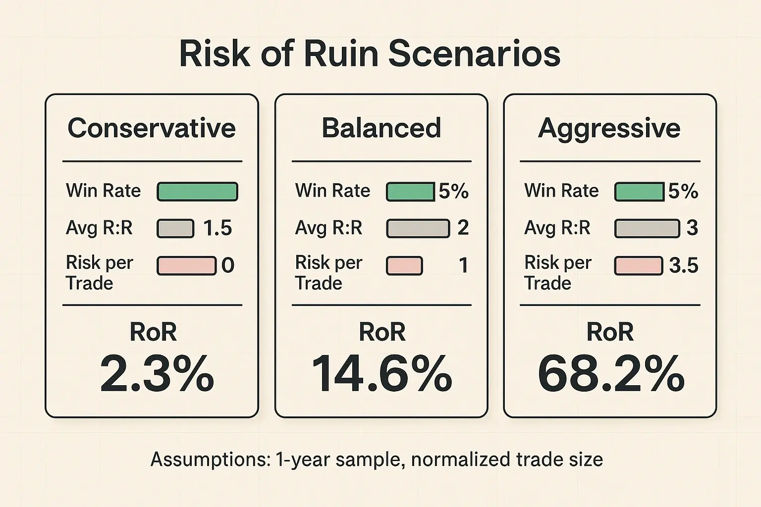 Szenario-basierte Darstellung des Risk of Ruin zeigt, wie Win-Rate, R:R und Risikogröße zusammen die Überlebenswahrscheinlichkeit beeinflussen.
