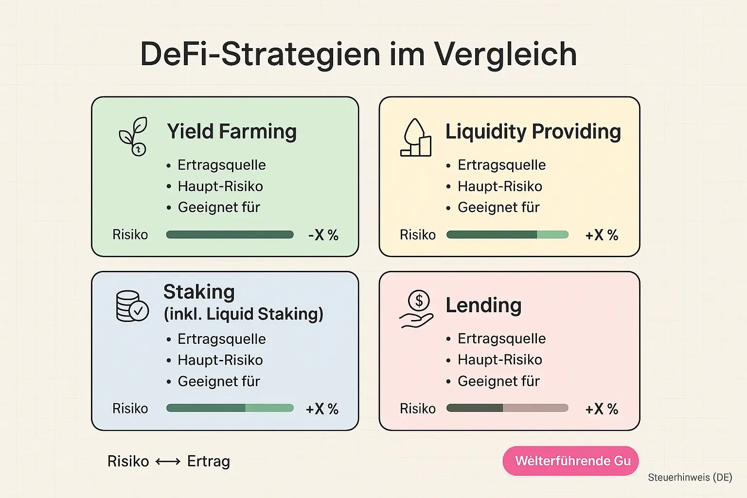 Klares Vergleichs‑Grid für passive Krypto‑Einkommen — bewertet Ertrag, Risiko und Komplexität, damit Anleger die beste Option für ihre Situation wählen können.