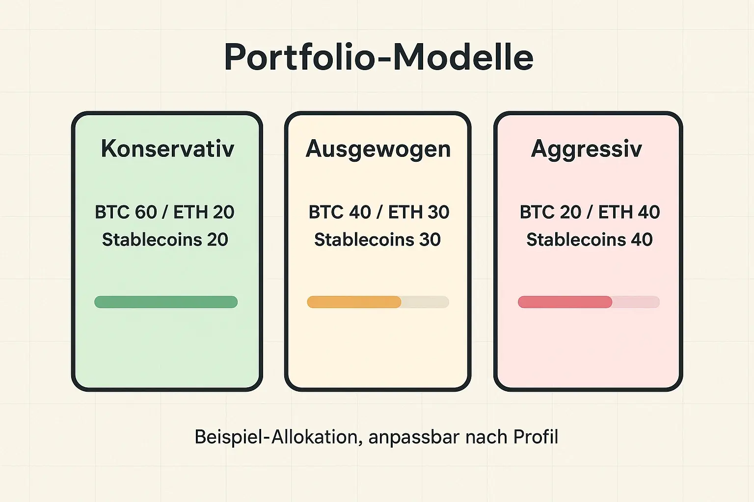 Kompakter Überblick: Rendite- und Risikoindikatoren nebeneinander für schnelle, datenbasierte Allokationsentscheidungen.