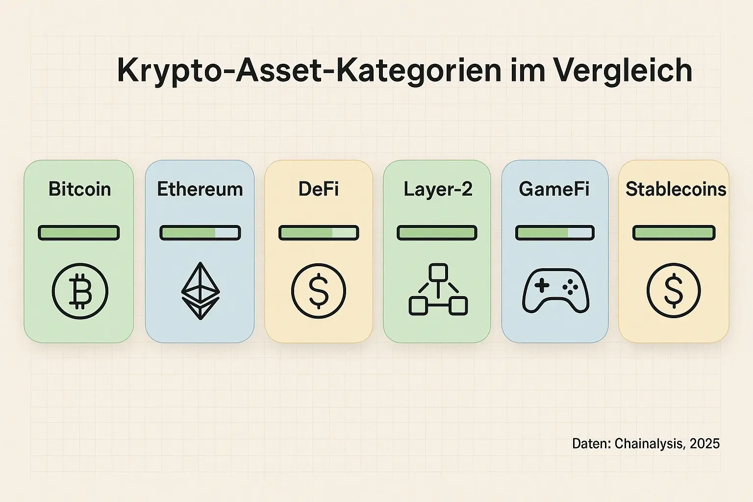 Schneller Vergleich der wichtigsten Krypto-Kategorien: Rolle, relativer Risikoausprägung und Einsatz im Portfolio — ideal zum schnellen Gegenüberstellen.
