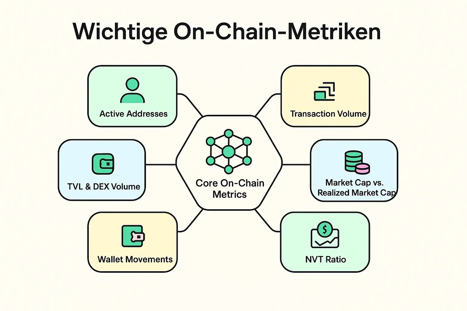 Framework zur Verbindung von On-Chain Metriken