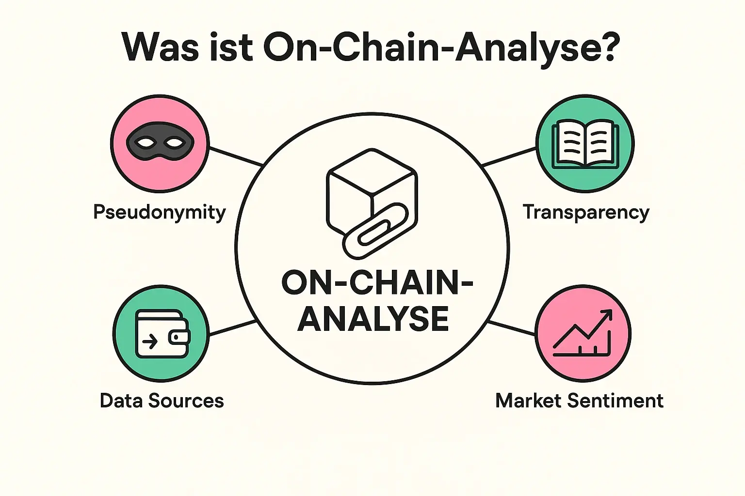 Vier Säulen der On-Chain-Analyse