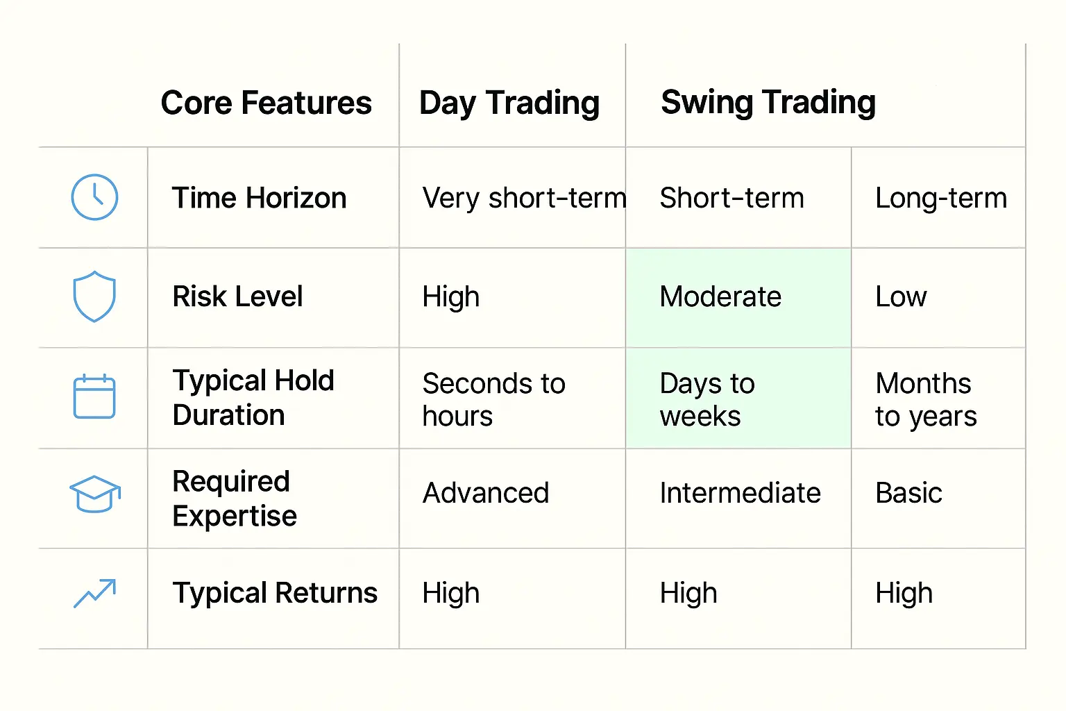 Vergleichen Sie auf einen Blick die maßgeblichen Merkmale von Day-Trading, Swing-Trading und Positionstrading, um die Handelsmethode zu finden, die am besten zu Ihrer Strategieentwicklung passt.