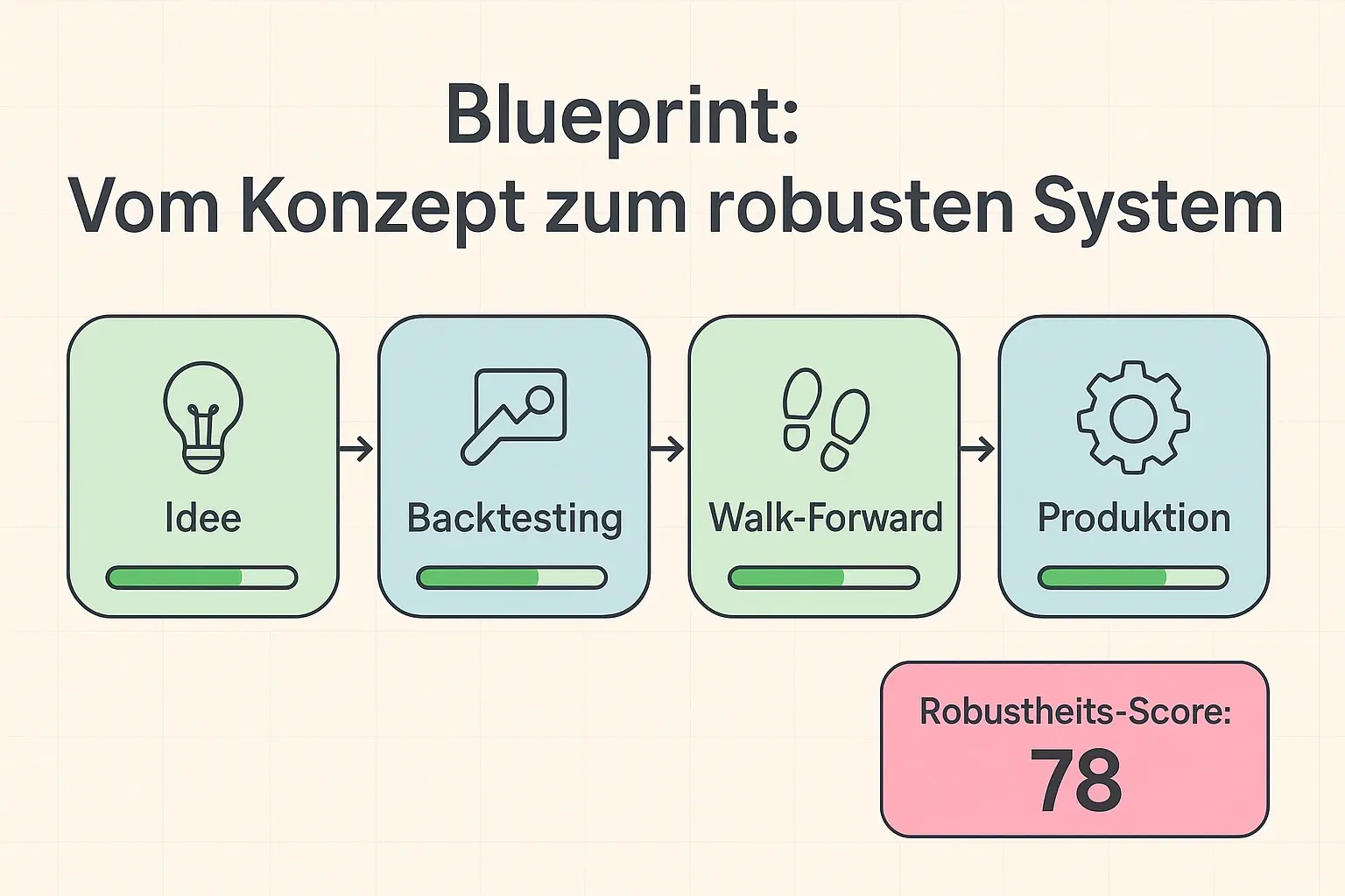 Ein visuelles Blueprint: Phasen und Fortschritt vom Konzept bis zur robusten Umsetzung, plus ein klarer Robustheits-Score zur Entscheidungsfindung.