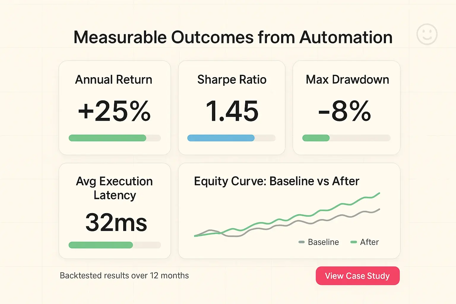 Eine Grafik, die die Performance-Metriken einer automatisierten Handelsstrategie zeigt, einschließlich einer ansteigenden Equity-Kurve, Nettogewinn, Profit-Faktor und maximalem Drawdown, um deren Rentabilität und Risiko zu veranschaulichen.