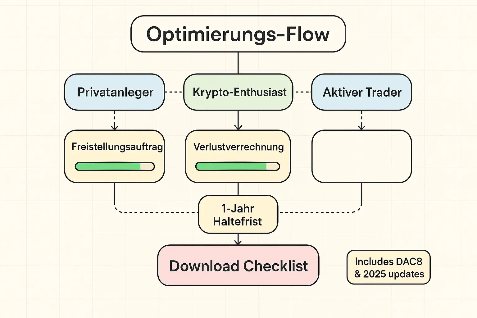 A persona-driven flow that guides investors toward the highest-impact tax optimizations—tailored steps for private, crypto, and trading profiles.