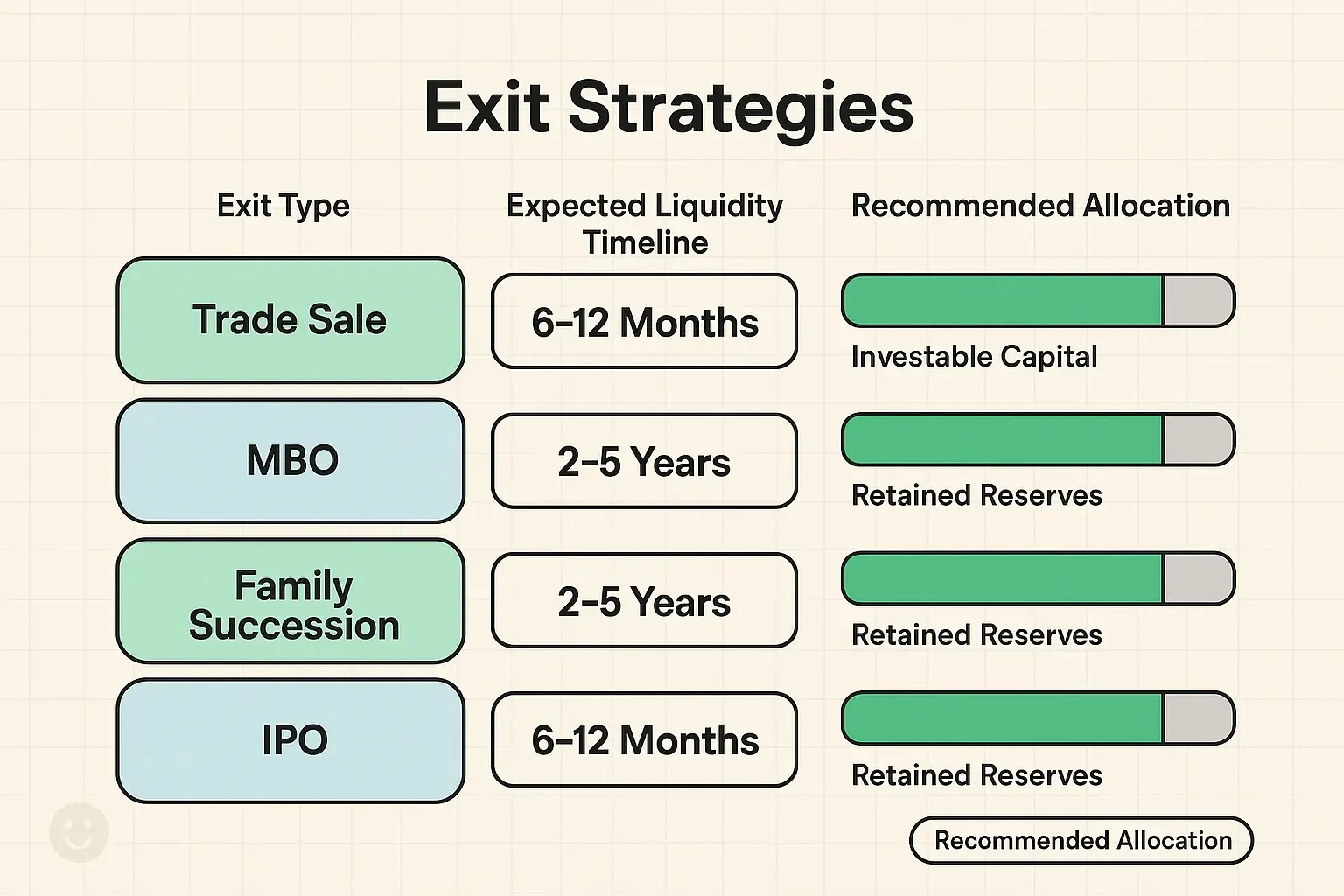 Vergleichende Darstellung der gängigen Exit-Optionen, ihren Liquiditätszeiträumen und empfohlenen Kapitalallokationen zur Vorbereitung auf Trading als Einkommensquelle.