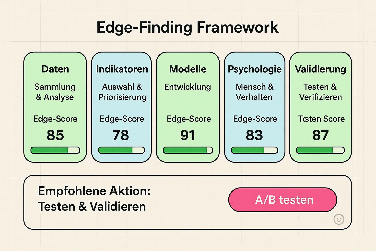 Konkretes Framework zur Entwicklung und Validierung eines trading 'Edge' — zeigt Schritte, erwartete Edge-Scores und die empfohlene Testaktion.