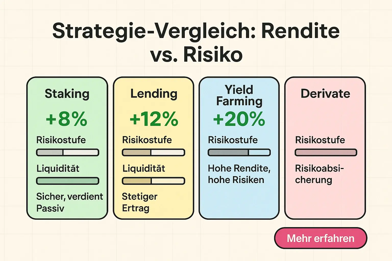 Klare, scannbare Vergleichskarten, die Rendite, Risiko und Liquidität nebeneinander zeigen — ideal für die schnelle Evaluierung von DeFi-Optionen.