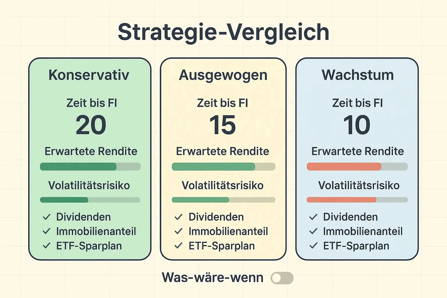 Vergleichen Sie drei personalisierte Strategien nebeneinander: erwartete Rendite, Volatilitätsrisiko und Zeit bis FI, plus schnelle Was‑wäre‑wenn‑Szenarien zur Entscheidungsfindung.