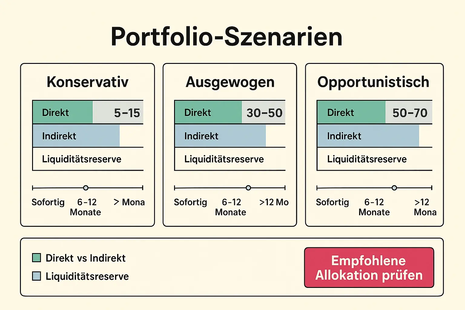 Konkrete Allokations-Szenarien und Liquiditäts-Timelines, damit Anleger praktische Schritte für direkte und indirekte Exposures planen können.