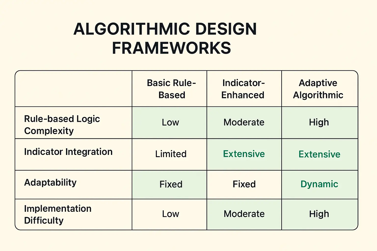 Vergleich der drei Hauptansätze im Algorithmen-Design: Von grundlegendem Regelwerk bis hin zu adaptiven Modellen – finden Sie das passende Framework für Ihr robustes Handelssystem.