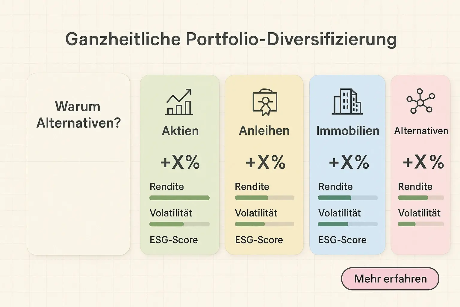 Schneller Vergleich der Hauptanlageklassen: Rendite, Volatilität und ESG-Faktoren nebeneinander, um Entscheidungen für Diversifikation zu erleichtern.
