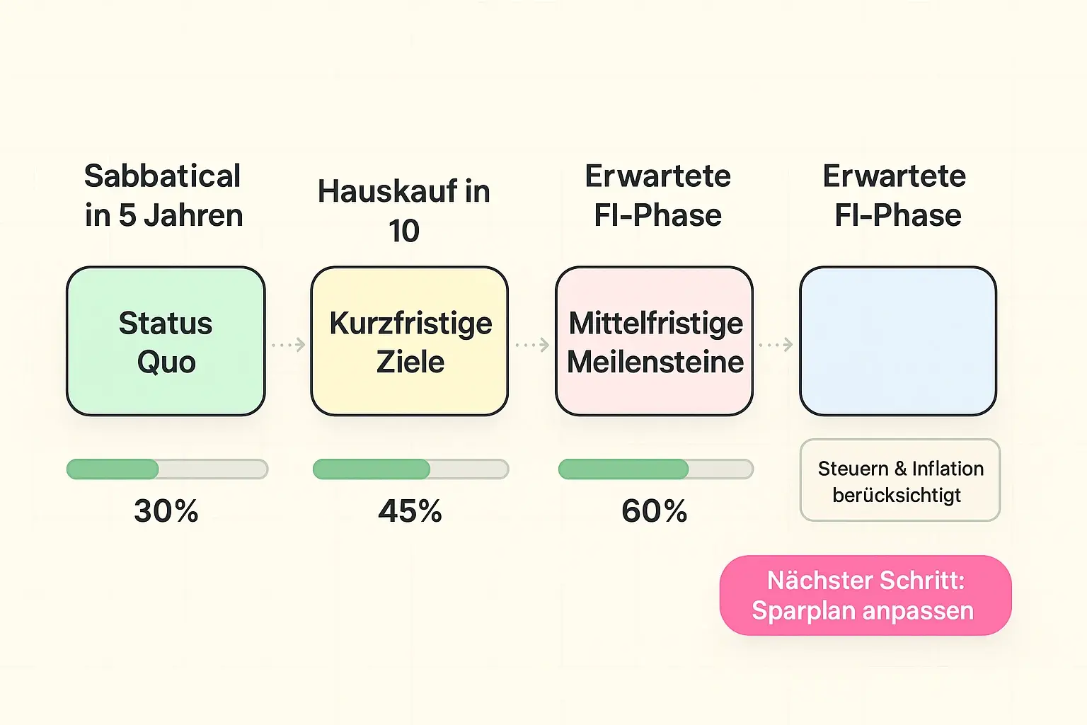 Konkrete Roadmap: visualisieren Sie Lebensphasen, Meilensteine und Anpassungen — inklusive steuer- und inflationserklärender Hinweise und klaren nächsten Schritten.