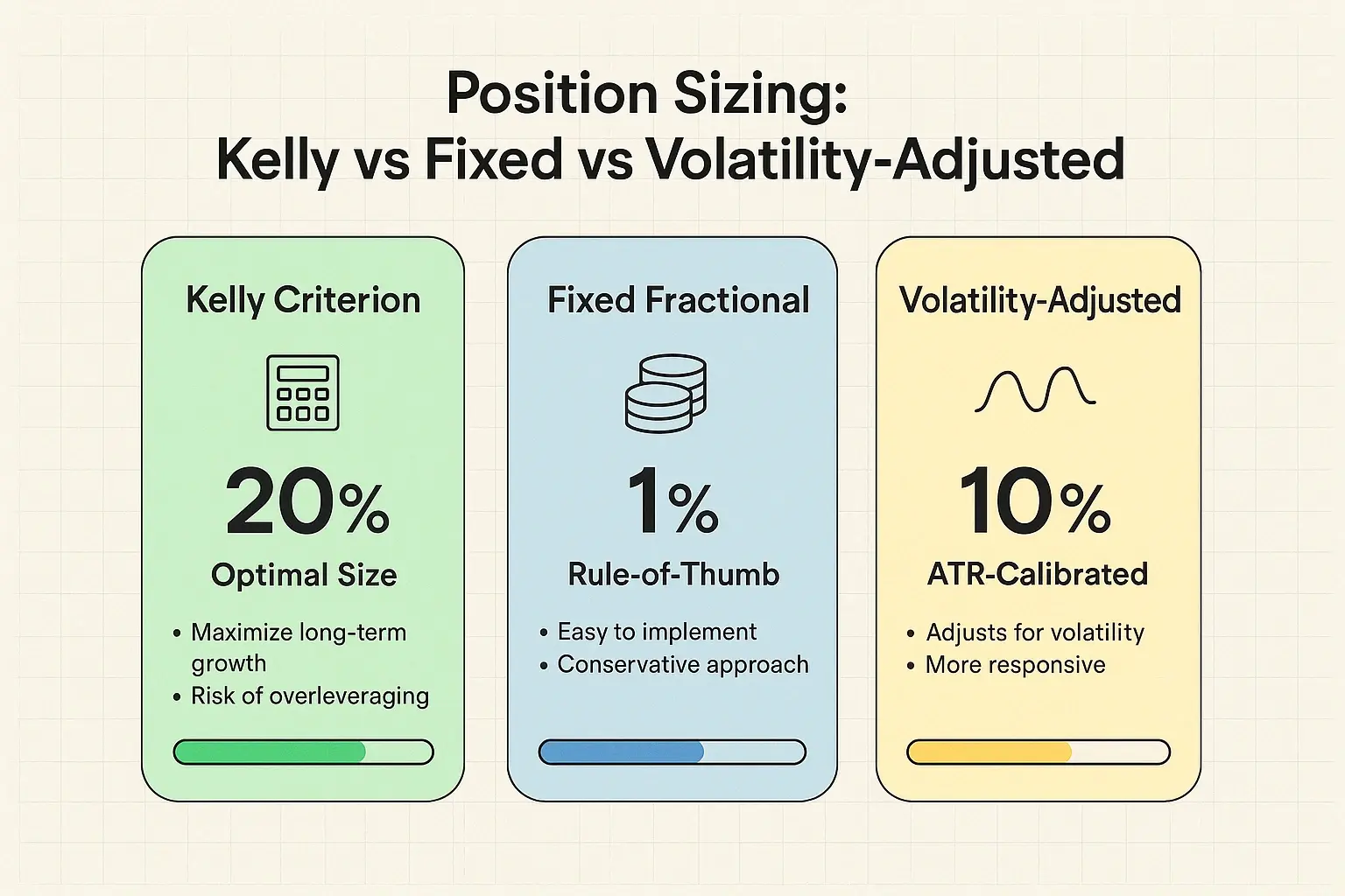 Vergleichen Sie drei fortgeschrittene Positionsgrößenansätze mit klaren Kennzahlen und Aggressivitätsbalken, um die passende Methode für Ihre Strategie zu wählen.