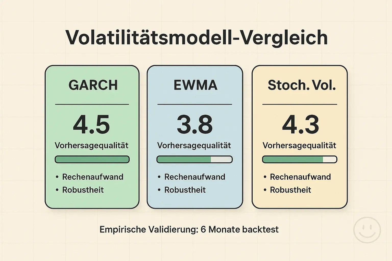 Praktischer Vergleich der Vorhersagequalität, Rechenanforderungen und Robustheit typischer Volatilitätsmodelle, um das passende Modell für Ihre Strategie zu wählen.