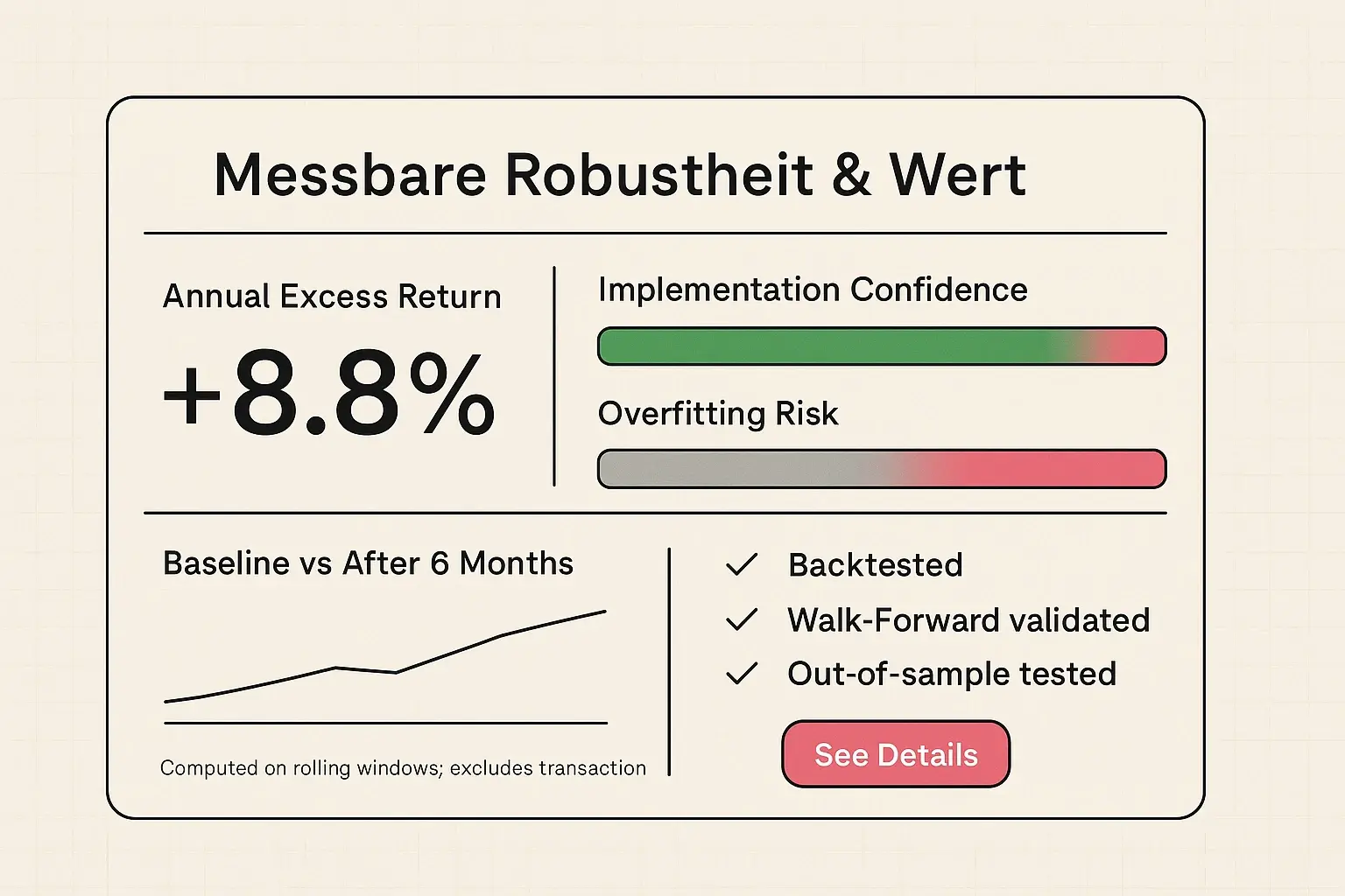 Messbare Resultate und Risiken: Ein Dashboard, das Rendite, Implementierungs-Confidence und Overfitting-Risiko für fundierte Entscheidungen zeigt.