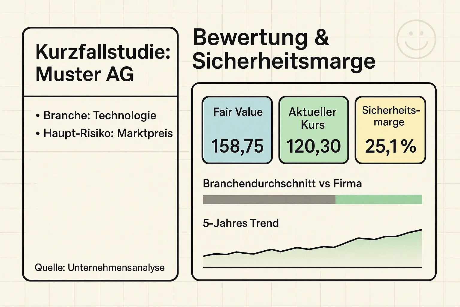 Praxisnaher Beweis: Eine Mini‑Fallstudie zeigt Fair Value, aktuellen Kurs und Sicherheitsmarge mit Vergleichsbalken und 5‑Jahres‑Trend zur Unterstützung der Kaufentscheidung.