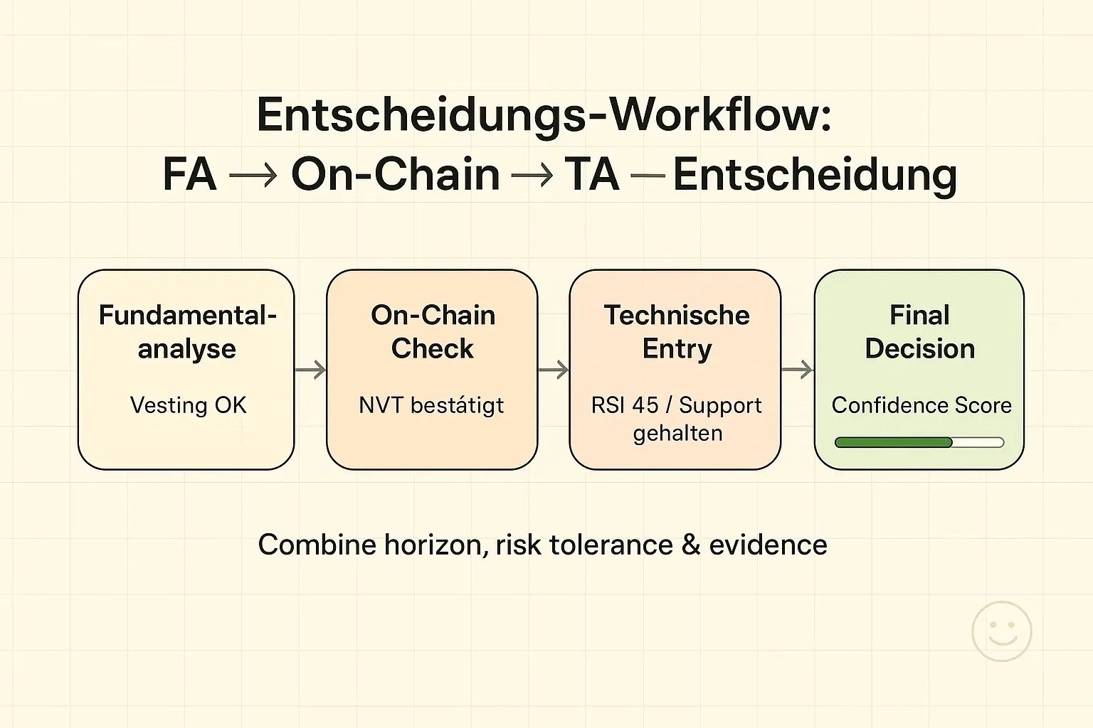 Ein praxisorientierter Workflow, der Fundamentalanalyse, On-Chain-Daten und Technische Analyse zusammenführt, um fundierte Entscheidungen zu ermöglichen.