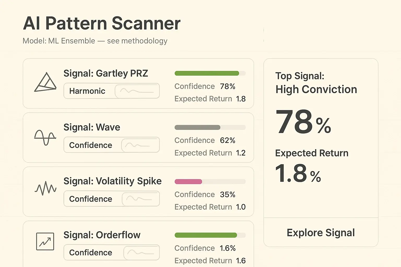 KI-gestützte Signale priorisieren Möglichkeiten: Konfidenz, erwartete Rendite und Handlungsempfehlungen helfen bei der schnellen Auswahl qualitativ hochwertiger Setups.