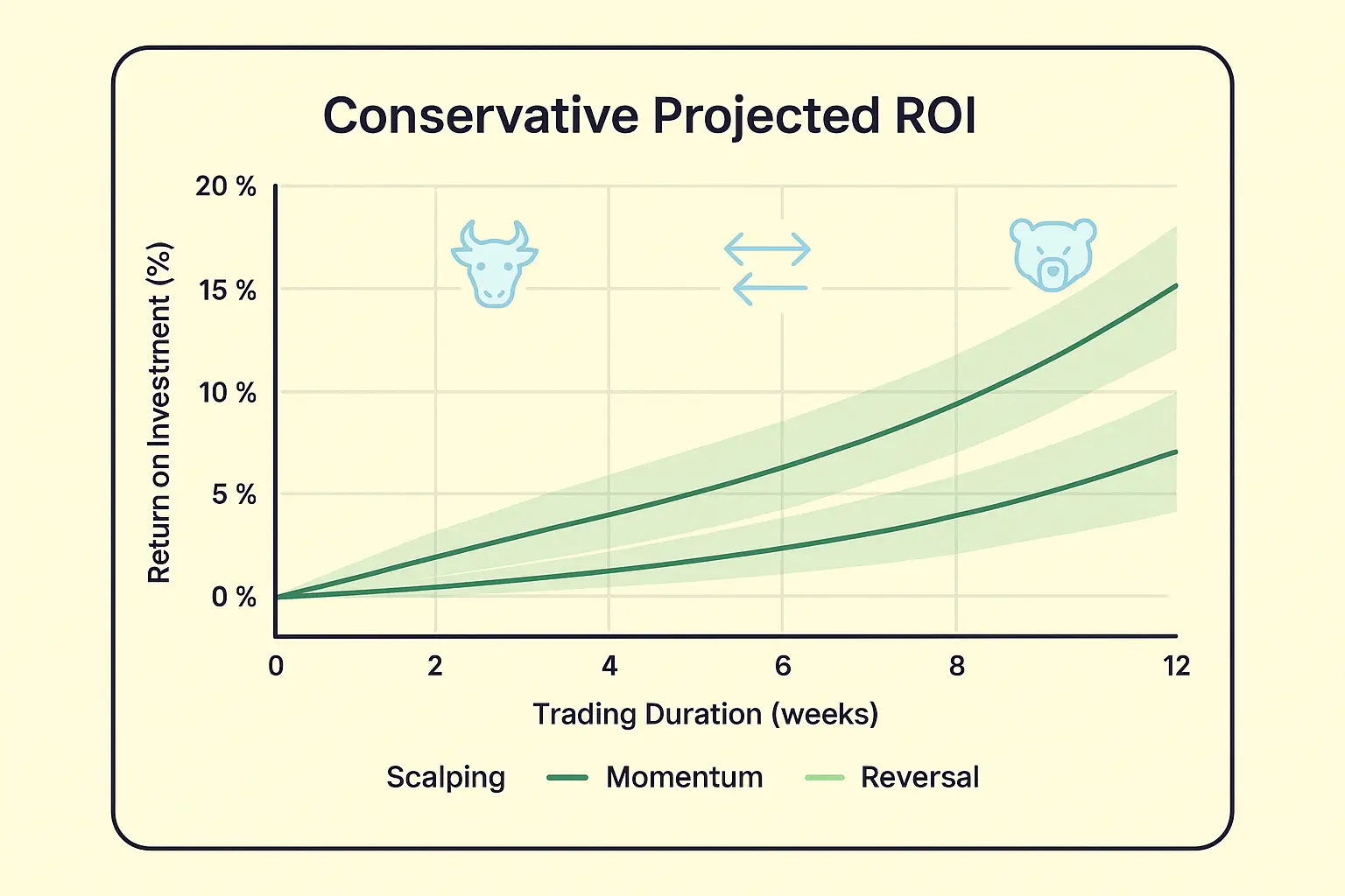 Visualisieren Sie konservative Renditeprognosen und Erfolgsmessungen, um fundierte Entscheidungen bei der Wahl spezialisierter Handelsstrategien zu treffen.