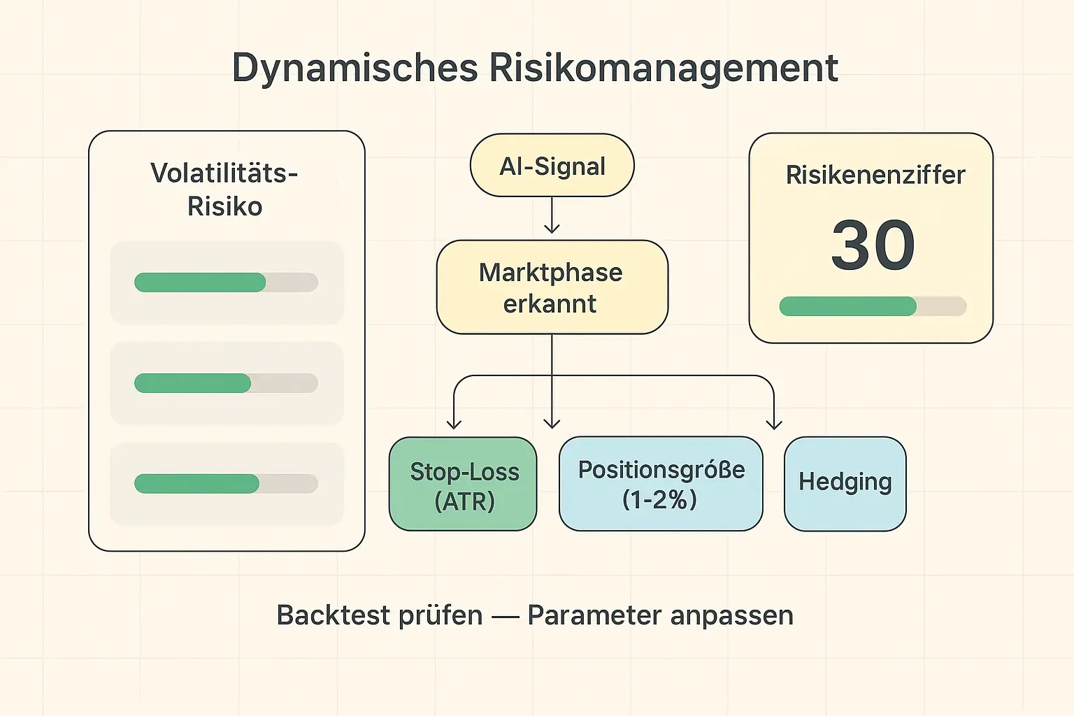 Ein klarer Risikofahrplan: Wann AI‑Signale aktivieren, wie Stop‑Loss und Positionsgrößen dynamisch anpassen und wann hedgen — für sichere Entscheidungsfindung.