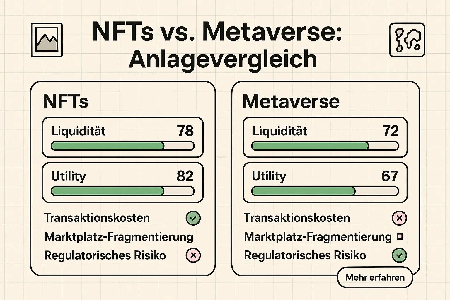 Vergleichsübersicht: NFTs versus Metaverse — schnelle Orientierung zu Liquidität, Nutzen und Marktreife, damit Anleger gezielt prüfen können.