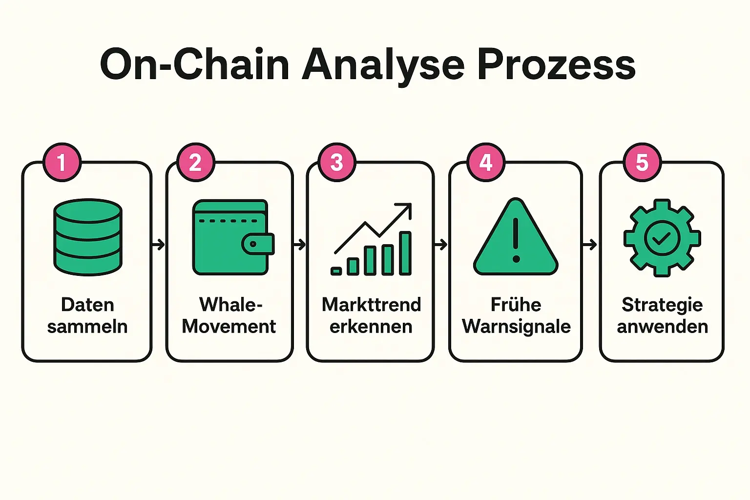 Prozess der Nutzung von On-Chain Daten für Investoren