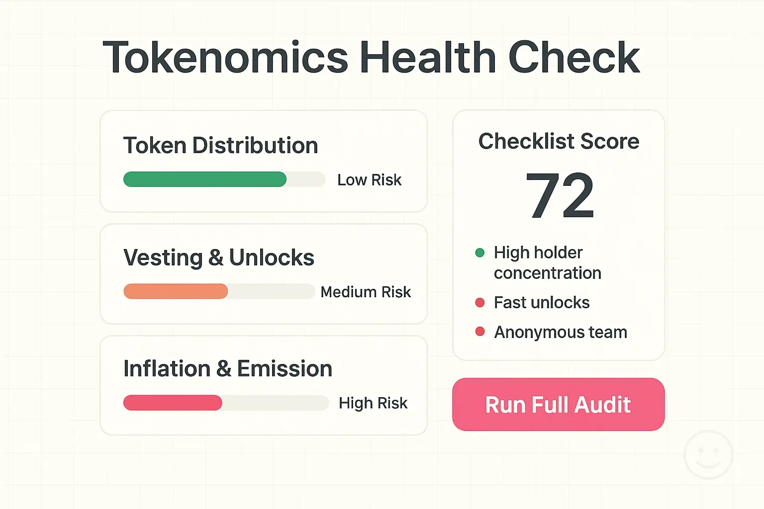 Schnell entscheiden: Ein visueller Tokenomics-Check zeigt kritische Red Flags und einen klaren Prüfungs-Score für sofortige Bewertung.