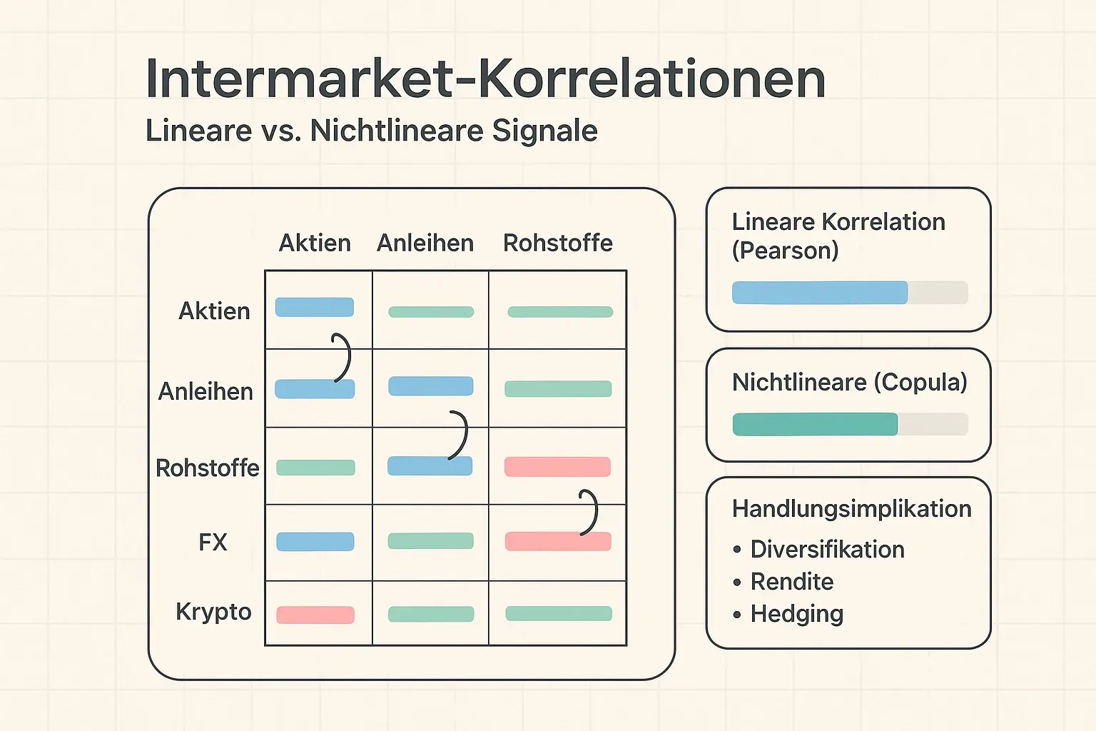Vergleich linearer und nicht-linearer Abhängigkeiten über Asset-Klassen mit handlungsorientierten Karten, um Diversifikation und Pair-Trade-Entscheidungen zu unterstützen.