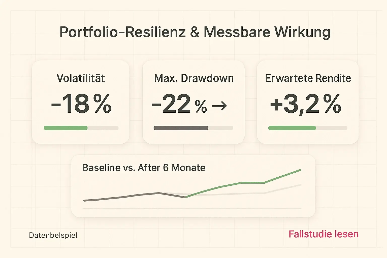 Drei sofort vergleichbare Portfolio-Modelle mit klaren Allokationsbalken, um eine fundierte Auswahl nach Risikoprofil zu treffen.