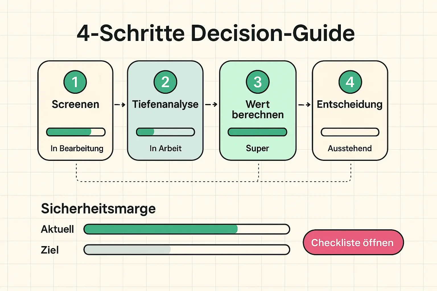 Konkreter Workflow: Vier Schritte führen vom Screening zur Entscheidung, mit visuellen Fortschrittsbalken und Sicherheitsmargen für sicheres Stock‑Picking.