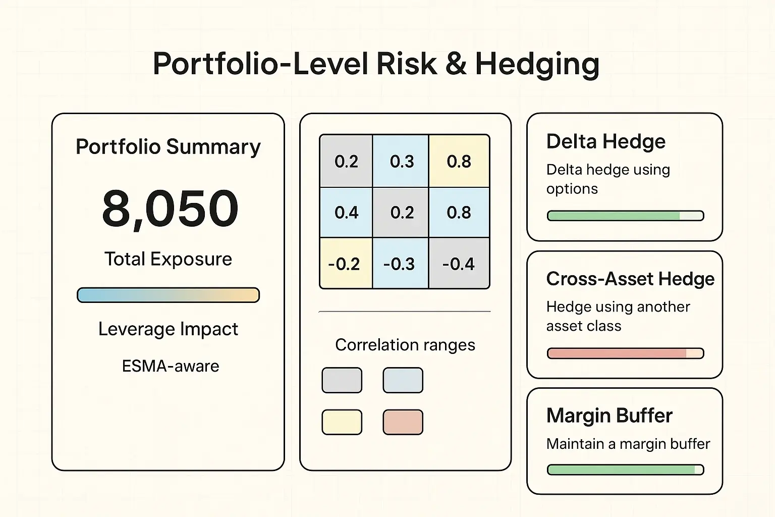 Portfolio-übersicht kombiniert Exposure, Korrelationsanalyse und konkrete Hedging-Optionen, um fundierte Entscheidungen bei Hebel und Absicherung zu treffen.