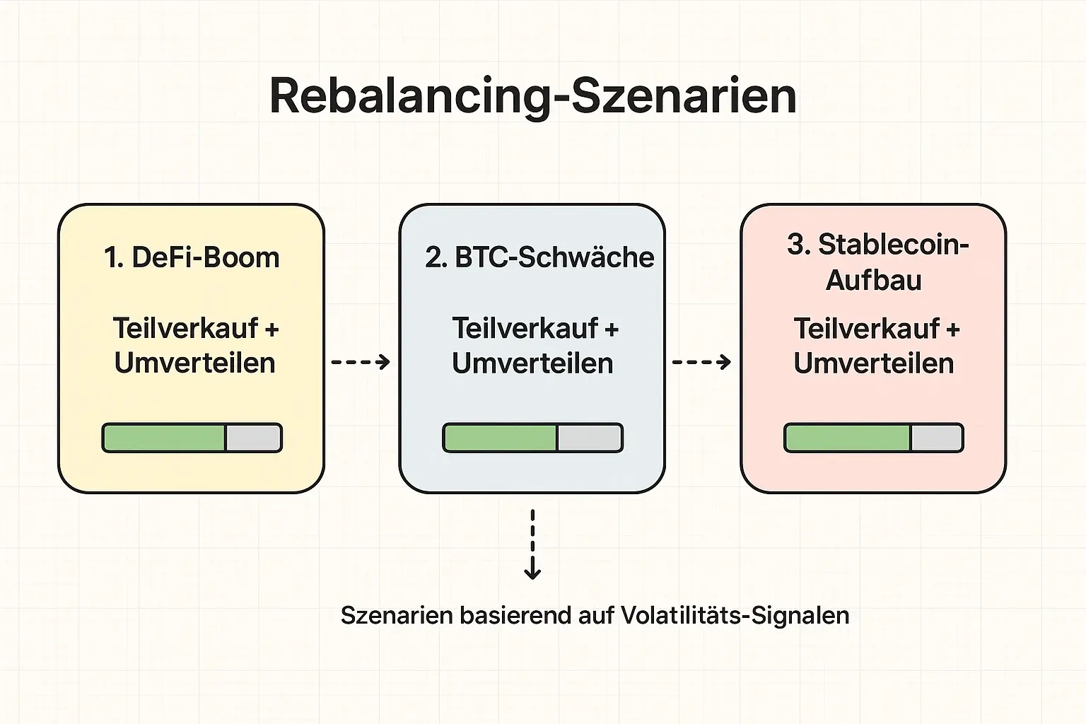 Konkrete Starter-Modelle für verschiedene Risikoprofile — schnelle, comparable Allokationen, die Leser zu ihrer nächsten Entscheidung führen.