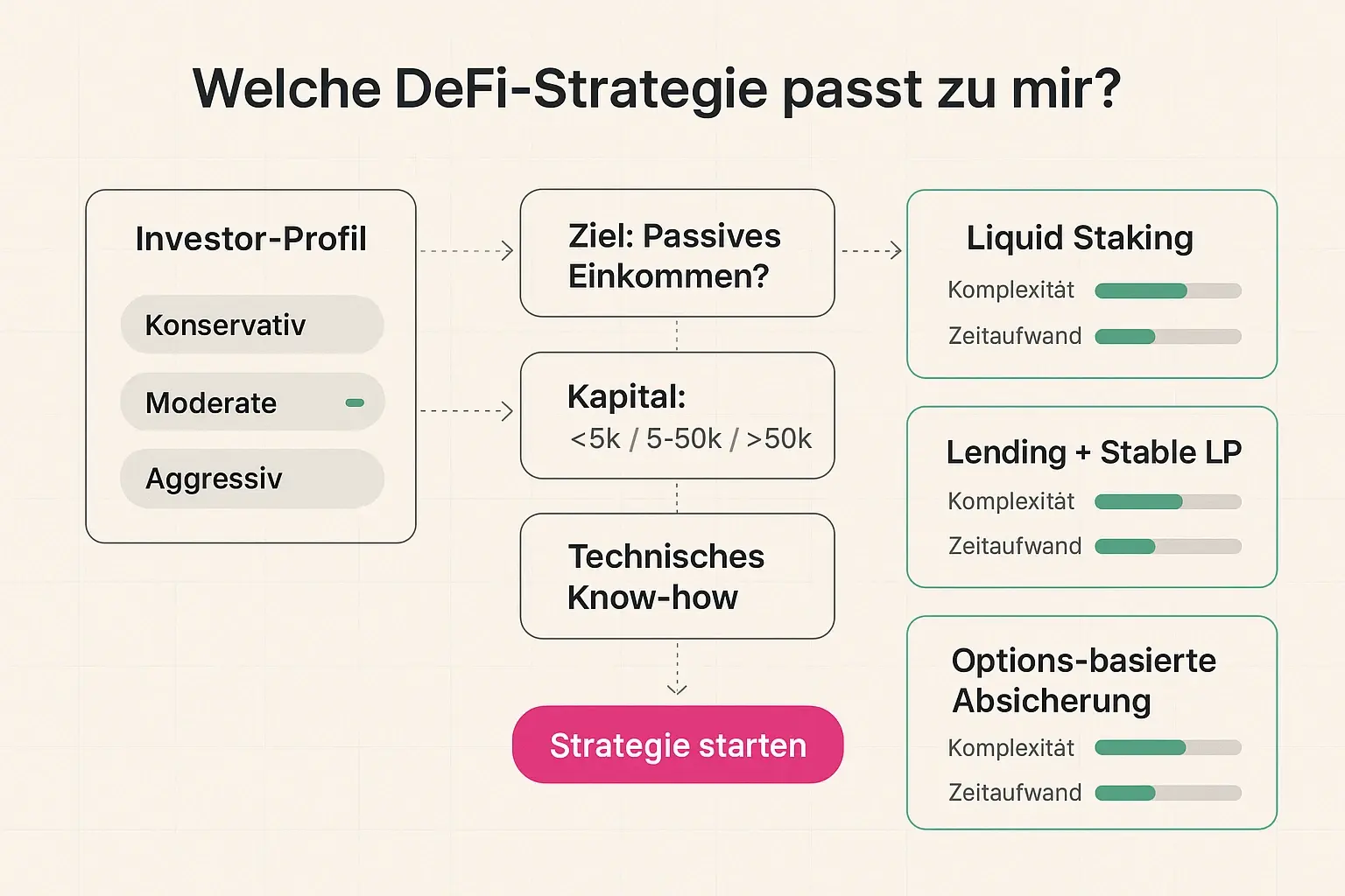 Direkter Vergleich von Derivaten für Absicherungsszenarien — zeigt Kosten, Wirksamkeit und Liquiditätsbedarf nebeneinander für fundierte Entscheidungen.