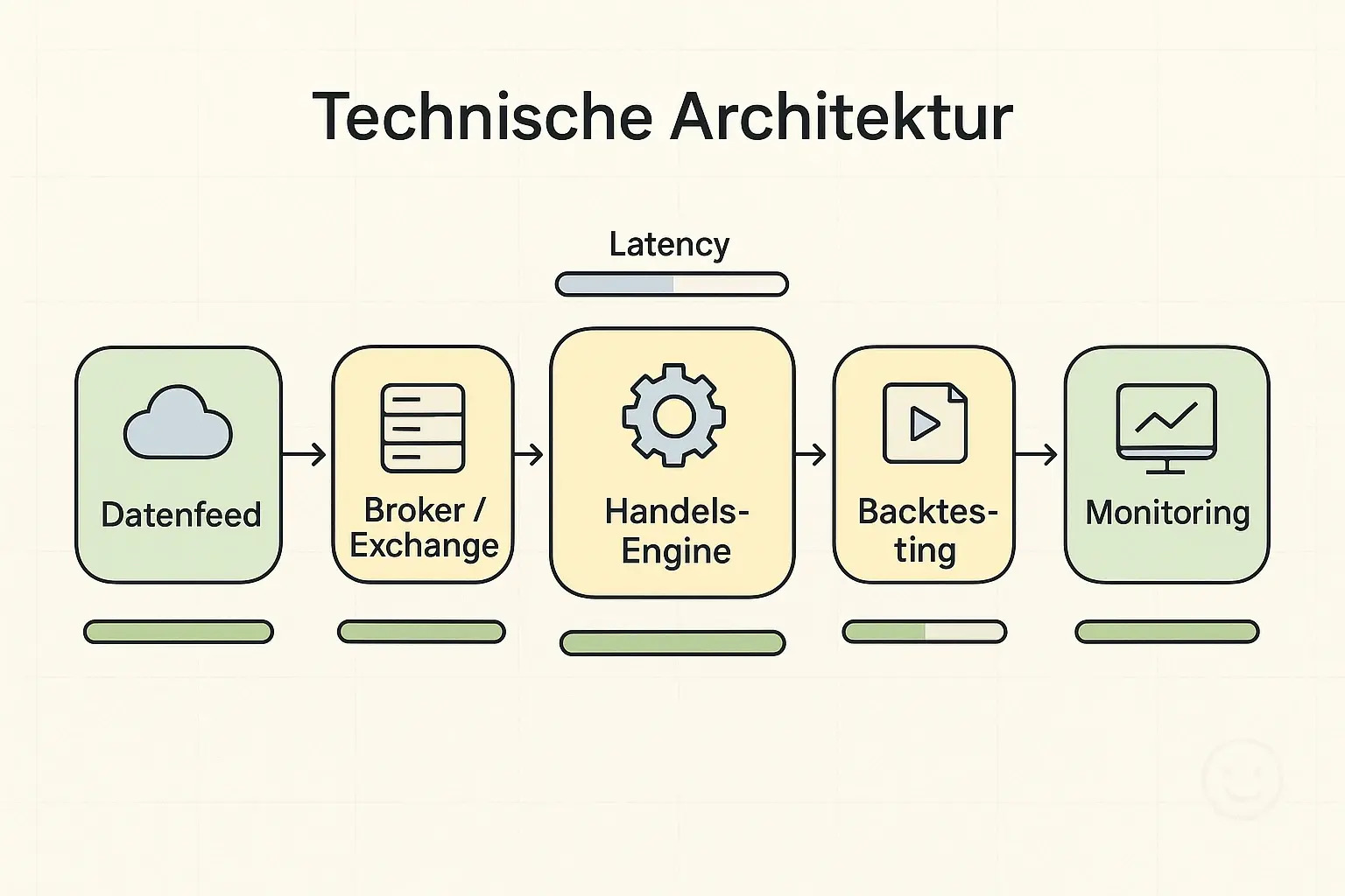 Technische Architektur: visualisiert Integrationspunkte und Betriebsmetriken, um Infrastruktur-Entscheidungen für automatisierten Handel zu erleichtern.